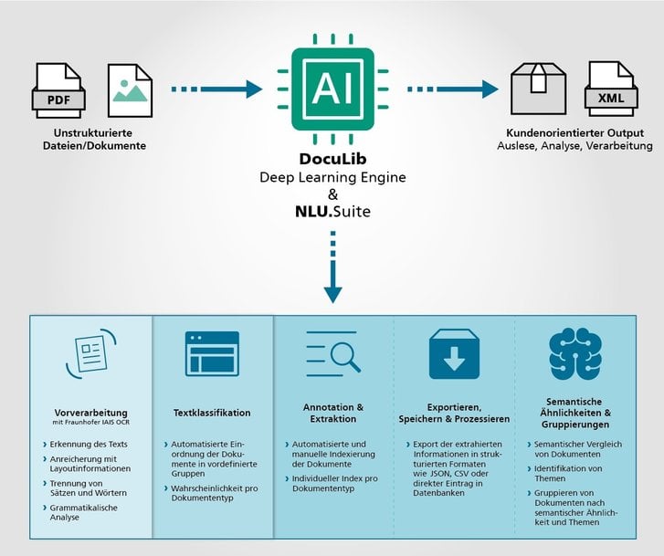 Analyzing documents faster using artificial intelligence from Fraunhofer